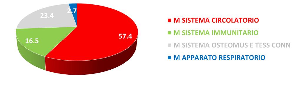 Distribuzione delle prescrizioni di