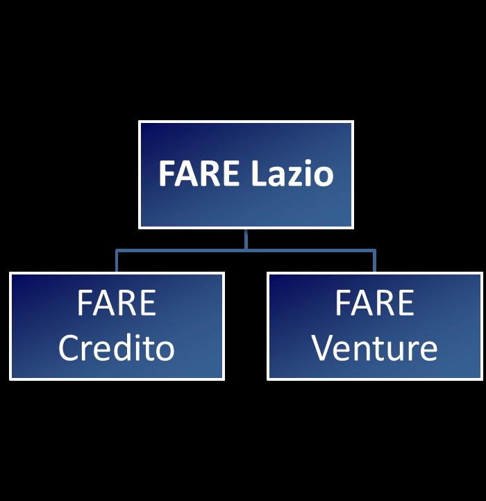 Gli strumenti finanziari in campo il Fondo di Fondi FARE Lazio La Regione Lazio ha istituito un Fondo di Fondi per la gestione degli strumenti finanziari attivati nell ambito del POR FESR 2014-2020,