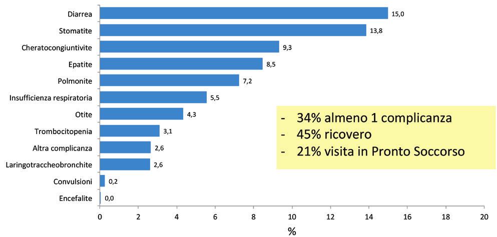 L epidemia di morbillo in Italia nel 2017 Figura 4. Complicanze riportate tra i casi di morbillo segnalati, Italia 2017 (N = 5.407).