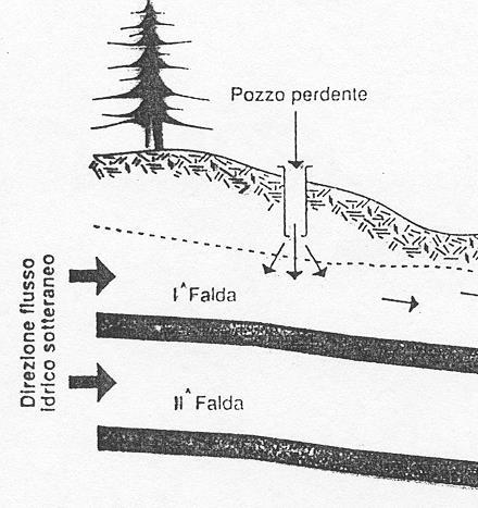 Acque di falda: sono acque sotterranee o telluriche Le falde si differenziano in: Superficiali freatiche (sovrastate da terreno