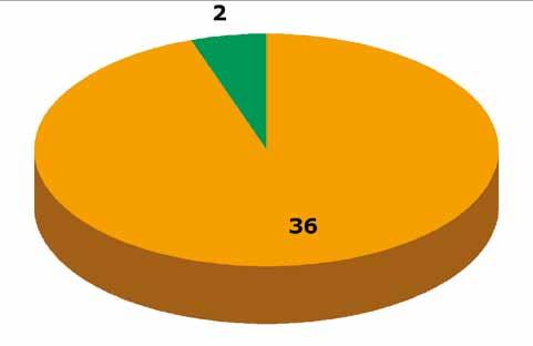 Regioni pedologiche unità di monitoraggio n totale siti agro-rurali siti forestali alpi 2 1 1 prealpi 3-3 pianura 37 35 2 colline appenniniche 2 1 1 appennini - - - n_ totale 44 37 7 percentuale 100%