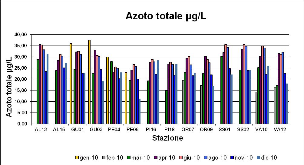 Elementi nutritivi Azoto nitrico: In superficie la concentrazione media del nitrato è di 14,63 μg/l, con un valore minimo di 1,67 μg/l (PE06) a dicembre ed un valore massimo di 25,76 μg/l a VA10 nel