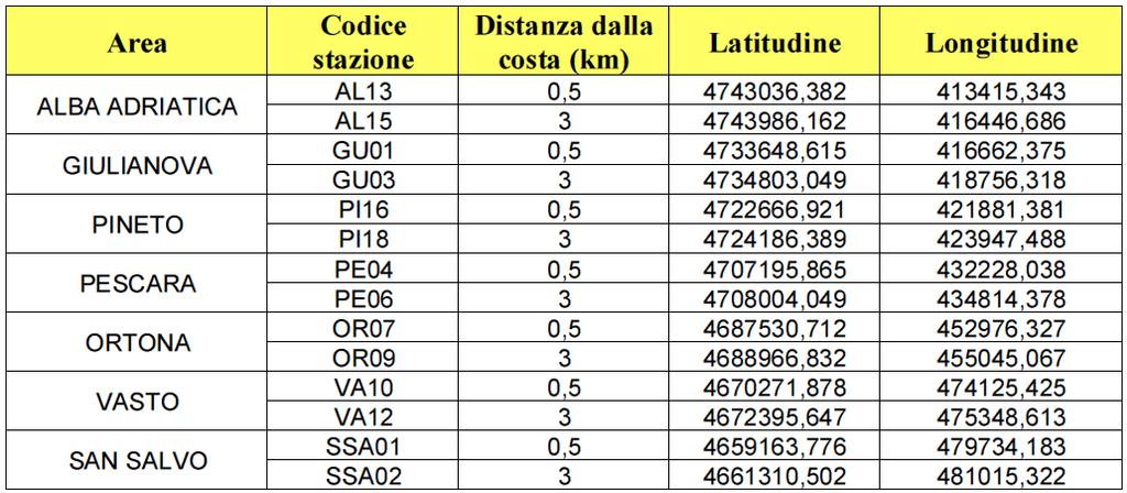 Rete di monitoraggio 2010 La rete di monitoraggio è strutturata su 7 transetti che vanno a coprire Le tre