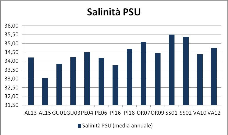 Parametri chimico-fisici della colonna d'acqua Salinità superficiale: compresa tra il valore minimo di 29,42 %o (stazione PI16 nel mese di dicembre) ed il valore massimo