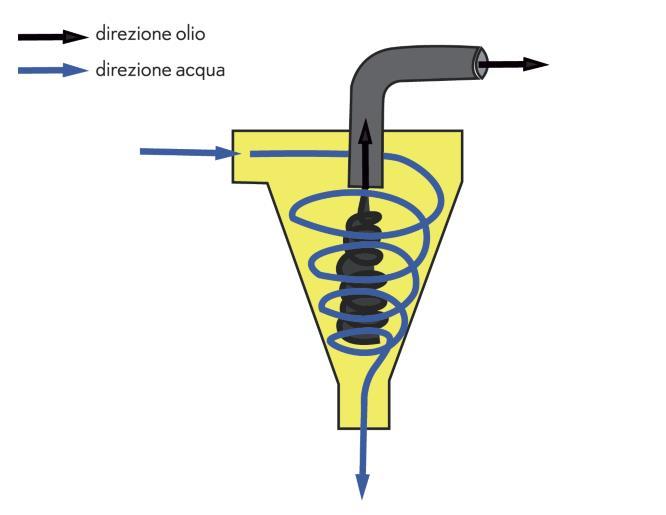 separazione meccanica: -