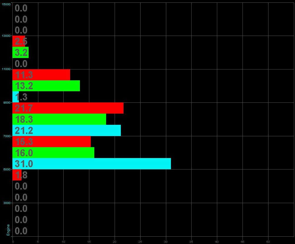 6 Istogramma degli RPM Prova in pista In azzurro vediamo le barre dell istogramma relativo al giro migliore del lettore, in rosso Ghedina, in verde Morbidelli.