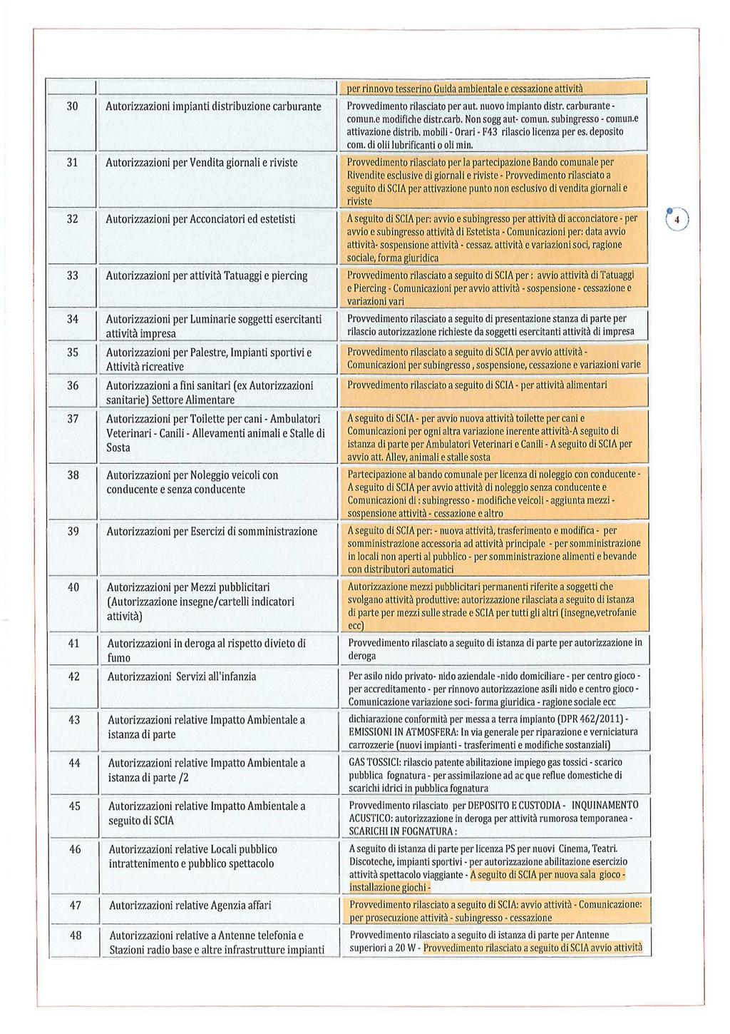 1 i per rinnovo tesserino Guida ambientale e cessazione attività 30 Autorizzazioni impianti distribuzione carburante Provvedimento rilasciato per aut. nuovo impianto distr. carburante - comun.