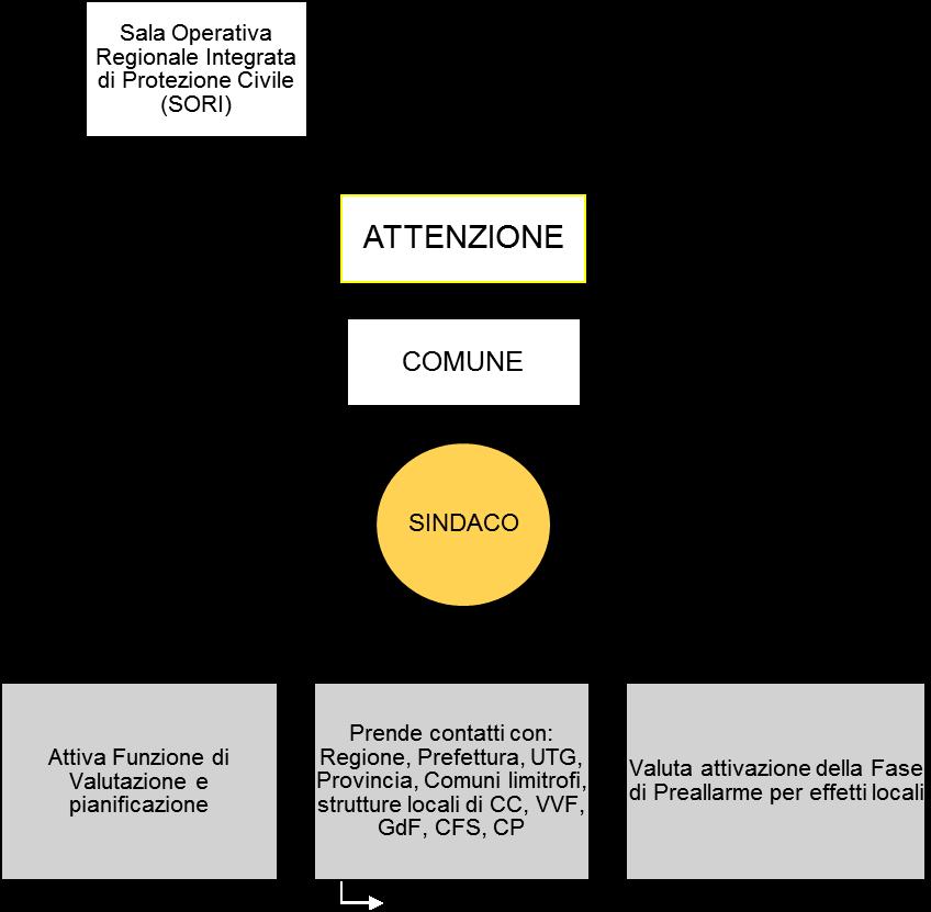 DIAGRAMMA DI FLUSSO ALLERTAMENTO RISCHI IDROGEOLOGICO E INCENDI FASE DI ATTENZIONE N.B.