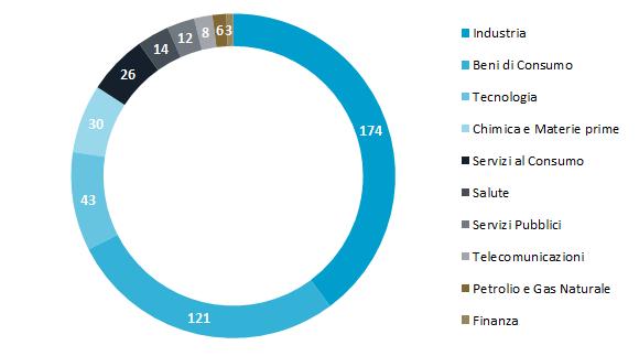 ELITE le aziende italiane ELITE 437 Società