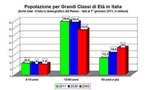 Negli ultimi decenni il mutamento demografico della popolazione ha conosciuto un notevole incremento determinando un