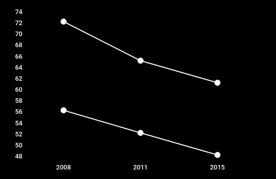 66,8 62,2 57,9 femmine Totale=56,3% Italia (2014): 68,9%** età 11-19 anni 53,7 49,3