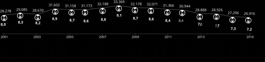 Nati vivi in Toscana Numeri assoluti e tassi di natalità per 1000 residenti periodo 2001-2016 Numeri assoluti Tassi