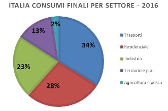 Il settore Trasporti in Europa e in Italia Fonte: