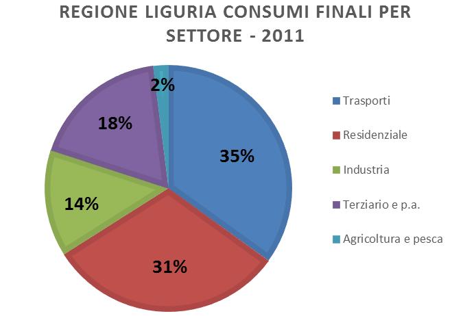 Il settore Trasporti in Liguria NOTA: I consumi finali di gasolio comprendono sia