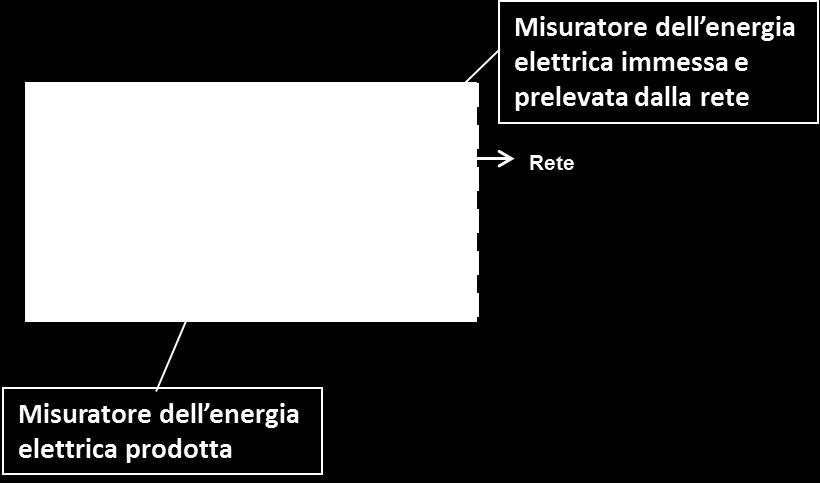 Pag. 5 di 20 In modo semplificato, tali sistemi possono essere ricondotti al seguente schema: Riportiamo di seguito alcune definizioni: Produttore di energia elettrica o produttore: persona fisica o