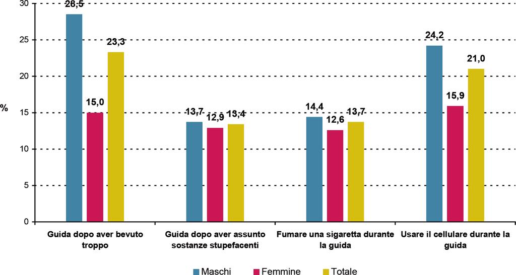 GUIDA, COMPORTAMENTI A RISCHIO E CONSEGUENZE SANITARIE Guidare dopo aver bevuto troppo è il comportamento a rischio più diffuso (23,3%), seguito dall utilizzo del cellulare durante la guida (21%).