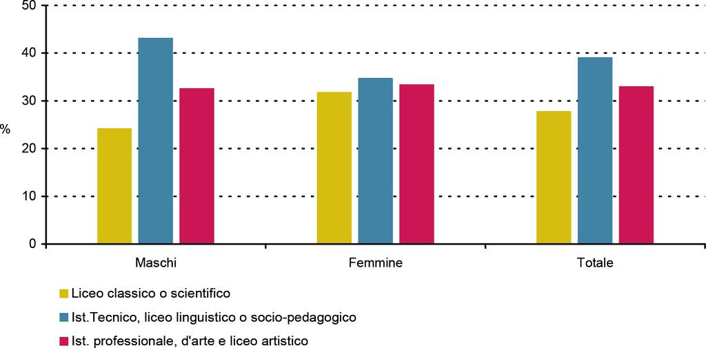 La distribuzione per età individua un maggior coinvolgimento dei ragazzi più grandi (17-19 anni) e una sostanziale omogeneità tra i due generi.