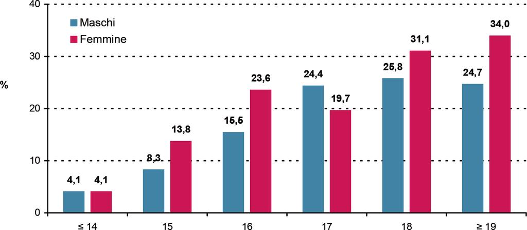 Tale differenza di genere conferma la maggiore attrazione delle ragazze a questo comportamento, come avviene per il primo