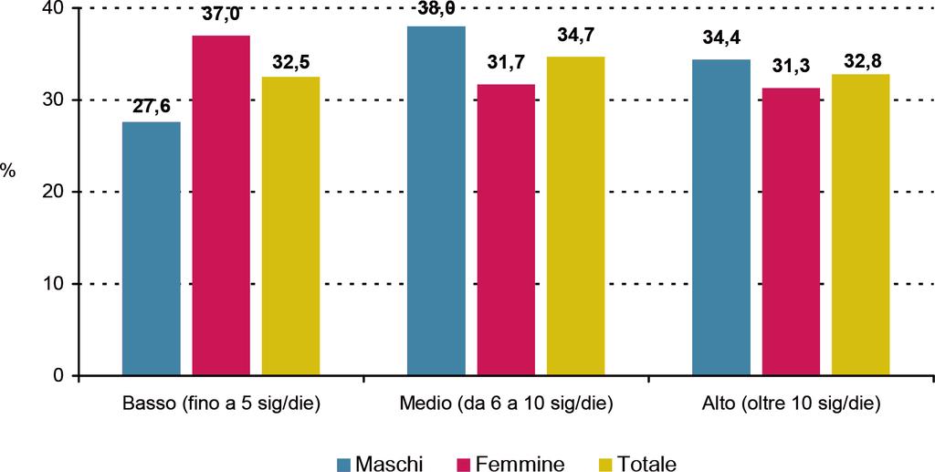 USO DI TABACCO Oltre il 30% dei fumatori regolari dichiara di fumare oltre le 10 sigarette/die, ma in