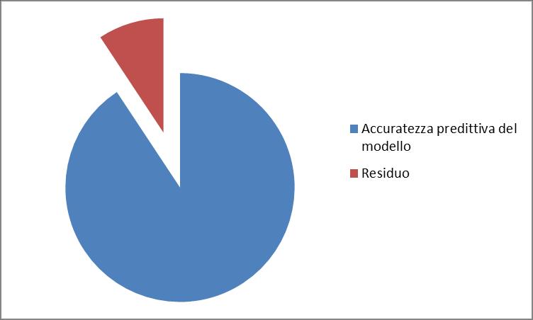 Risultati Variabile dipendente dicotomica: Gruppo amci mutiple domains vs.