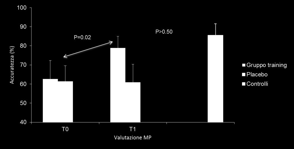 Risultati: Procedura di MP Interazione significativa tra il tempo di valutazione (T0 vs. T1) e il trattamento (shifting vs.