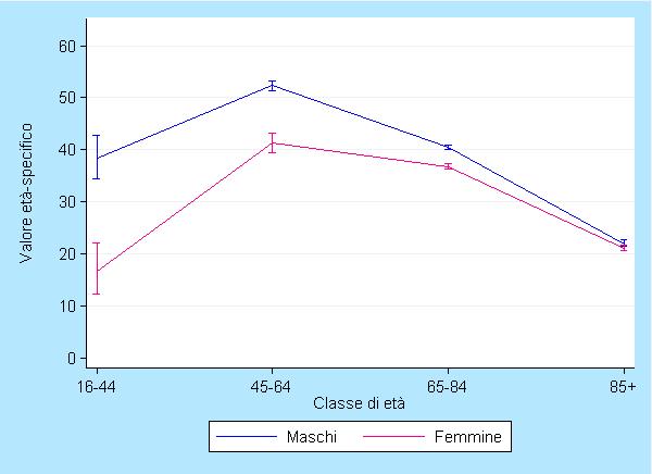 Risultati Terapia con Terapia con beta-bloccanti, su 100 residenti in Toscana prevalenti MaCro per cardiopatia ischemica. Dato stratificato per classi di età e sesso, con IC al 95%. Anno 2010.