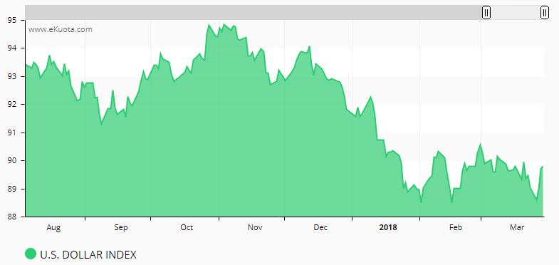 Il dato PMI manifatturiero di marzo della Cina è sceso a 51 rispetto al 51,6 di febbraio, non rispettando le attese di 51,8 del mercato. È il dato più debole degli ultimi 4 mesi.