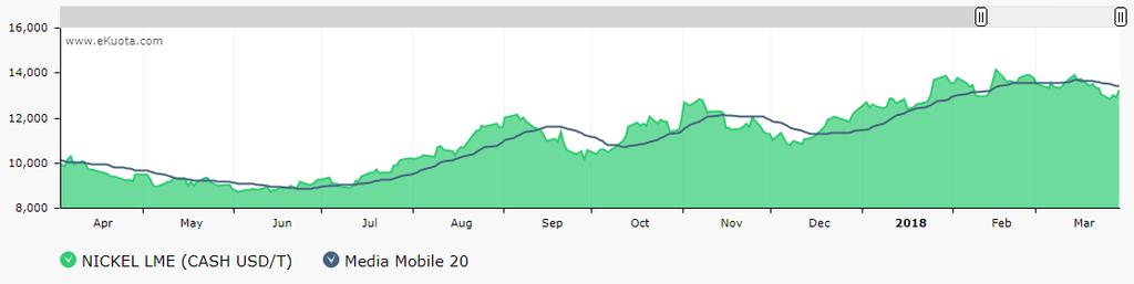 NICKEL: durante marzo il prezzo del nickel ha oscillato tra un massimo di 13.915$ e un minimo di 12.840$, concludendo il mese con una performance leggermente negativa, pari a -0,67%.