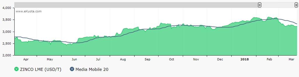 ZINCO: la performance del mese di marzo per il prezzo dello zinco è positiva (+0,91%), il metallo ha oscillato tra un massimo di 3.404$ e un minimo di 3.215$.