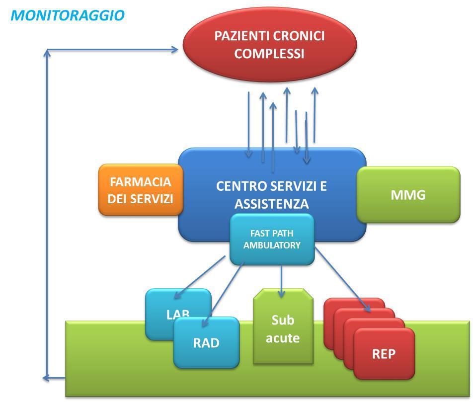 STRUMENTI ORGANIZZATIVI: CENTRO SERVIZI