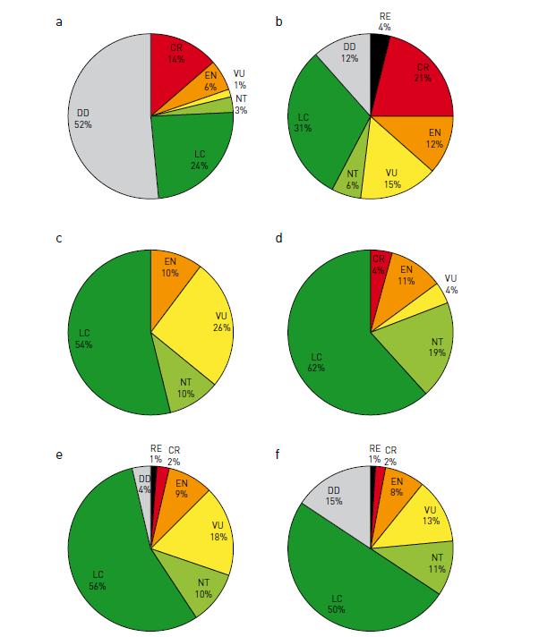 Pesci cartilaginei 21% Anfibi 52% 36% 19% Uccelli Rettili Mammiferi Pesci d acqua dolce 30% 24% Il