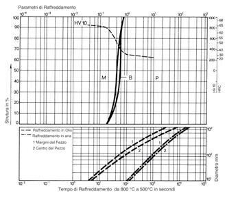 continuo Durezza in HV 5... 100 costituenti strutturali in % 0,03.