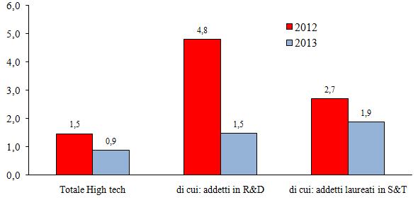 Andamento degli addetti del comparto high-tech pisano Variazioni %, calcolate su un campione chiuso 3 Se l occupazione rallenta, la crescita il fatturato delle imprese ad alta tecnologia pisane tende