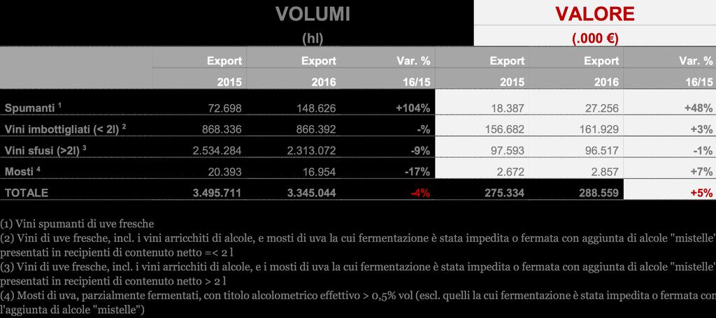 EXPORT VINO EMILIA ROMAGNA (Fonte: