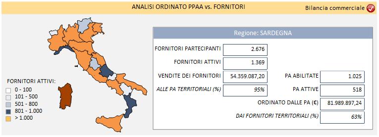 101,5% Fornitori attivi - 2015/2014 + 20%