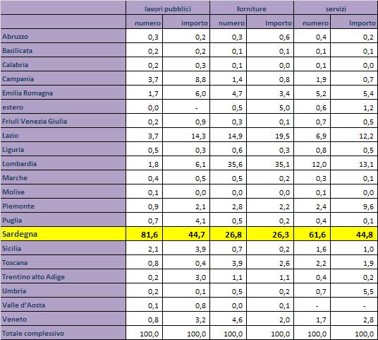 LA CAPACITA COMPETITIVA DEL SISTEMA SARDO Aggiudicazioni di lavori, servizi e forniture di importo superiore a 40 mila per regione di provenienza dell'impresa e per settore (valori percentuali)