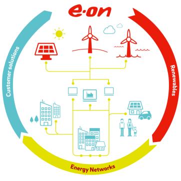 Il Gruppo E.ON In questo nuovo mondo dell'energia, forniamo soluzioni energetiche.