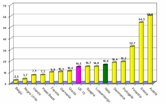 Opportunità di Incentivi e titoli commercializzabili Incentivazione fonti rinnovabili certificati verdi (D.Lgs n. 79/99, art.