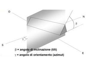 LA RADIAZIONE SOLARE La somma della radiazione diretta (proveniente direttamente dal sole) quella diffusa (che dopo una o più deviazioni) e quella riflessa (da superfici antistanti i collettori) che