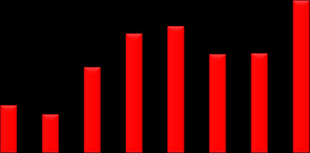 Facciate continue Quota export costruttori di facciate continue 47% 37% 39%