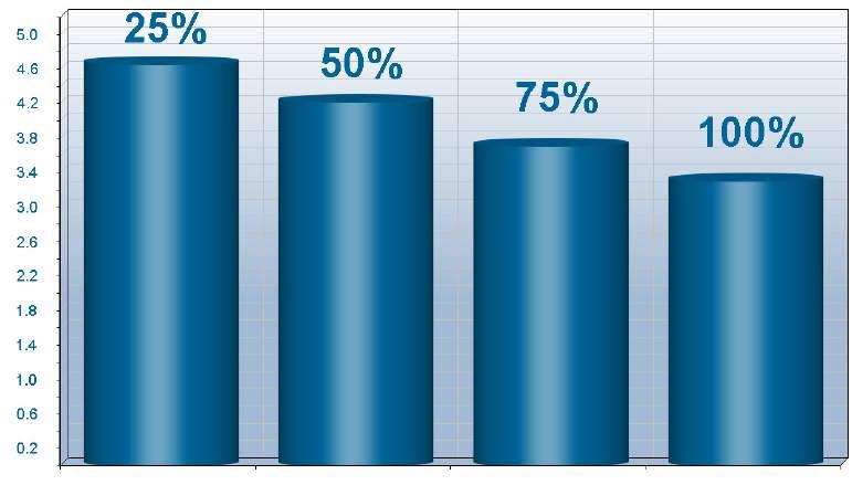 EER - ESEER - IPLV Efficiente in tutte le stagioni I refrigeratori WSA Techno sono pensati e sviluppati per coprire un ampia gamma di applicazioni (dall Industria di Processo al Data Center).