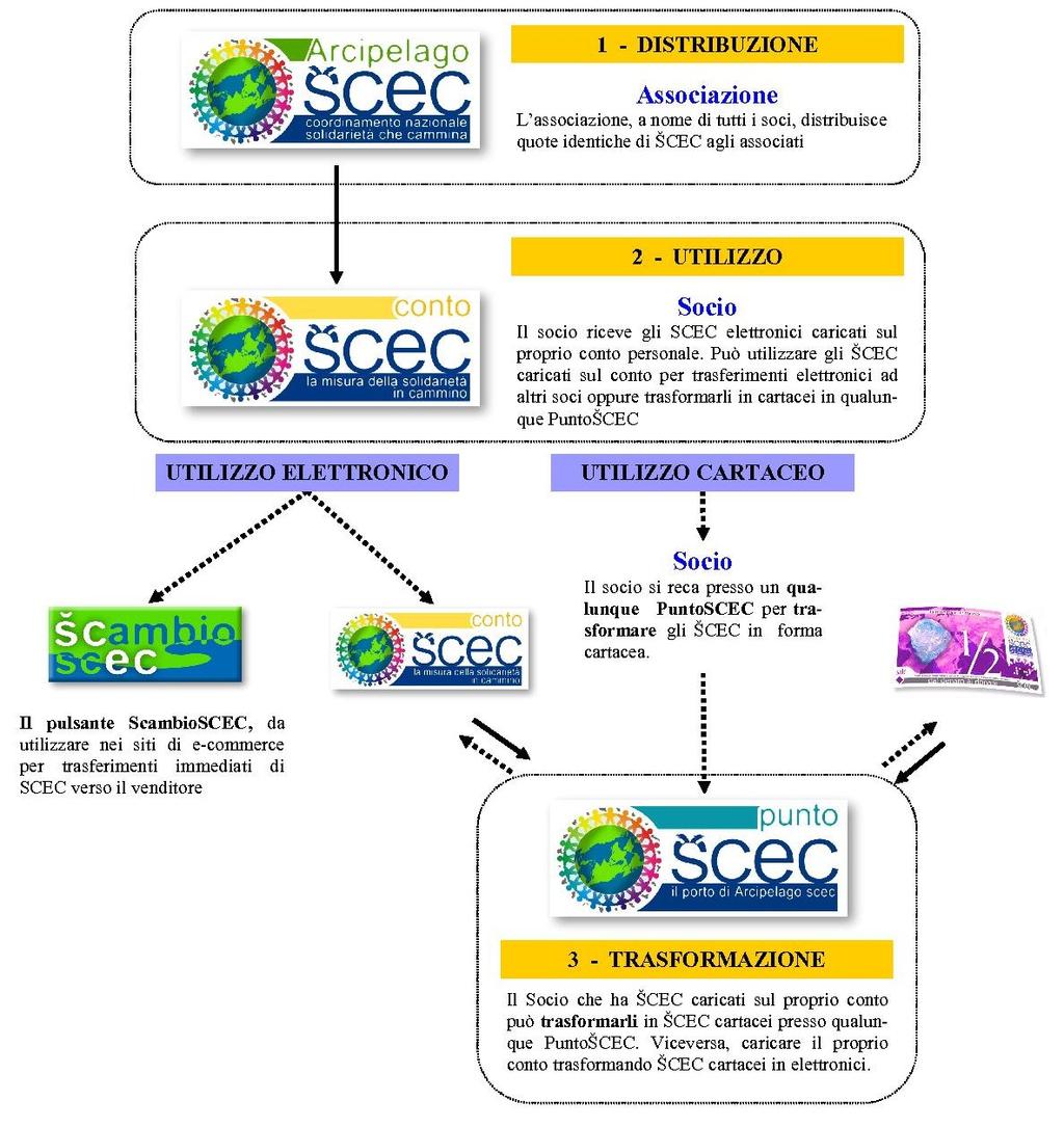 Schema di distribuzione SCEC, carico del ContoSCEC socio e possibilità di utilizzo elettronico e/o