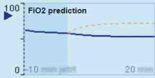 03 SOFTWARE DRÄGER PERSEUS A500 PANORAMICA E OPZIONI Opzione di previsione FiO 2 Dräger Perseus A500 effettua la previsione della concentrazione inspiratoria di ossigeno per un periodo massimo di 20