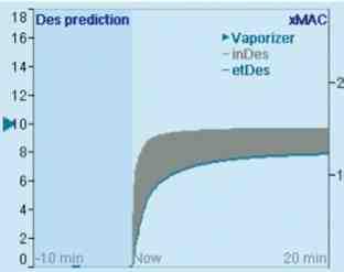 Opzione Vapor View Dräger Perseus A500 prevede le variazioni della concentrazione di agente anestetico e delle relative concentrazioni di MAC negli adulti, permettendo all anestesista di adattare