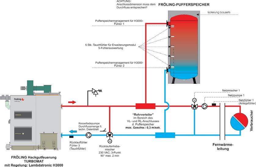 rete 1 pompa di rete 1 sonda di rete 1 (sonda a bracciale) Turbomat con accumulatore a stratificazione pompa di carico caldaia portata come da scheda tecn.