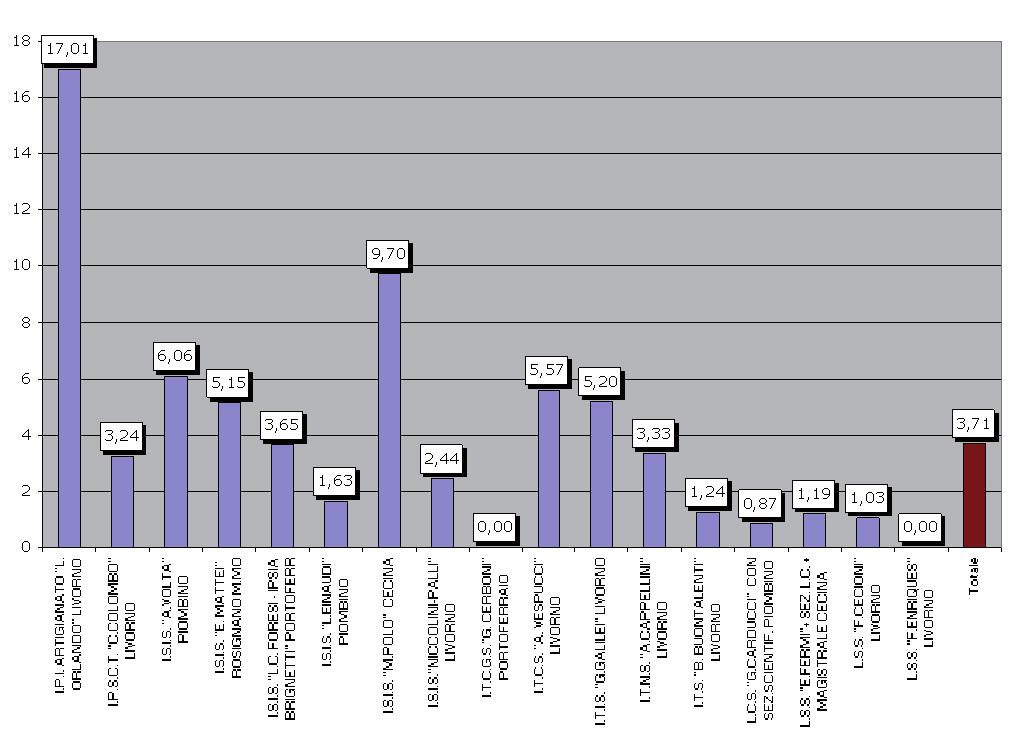 Grafico 68 Distribuzione percentuale degli alunni ritirati sul totale degli alunni iscritti alle