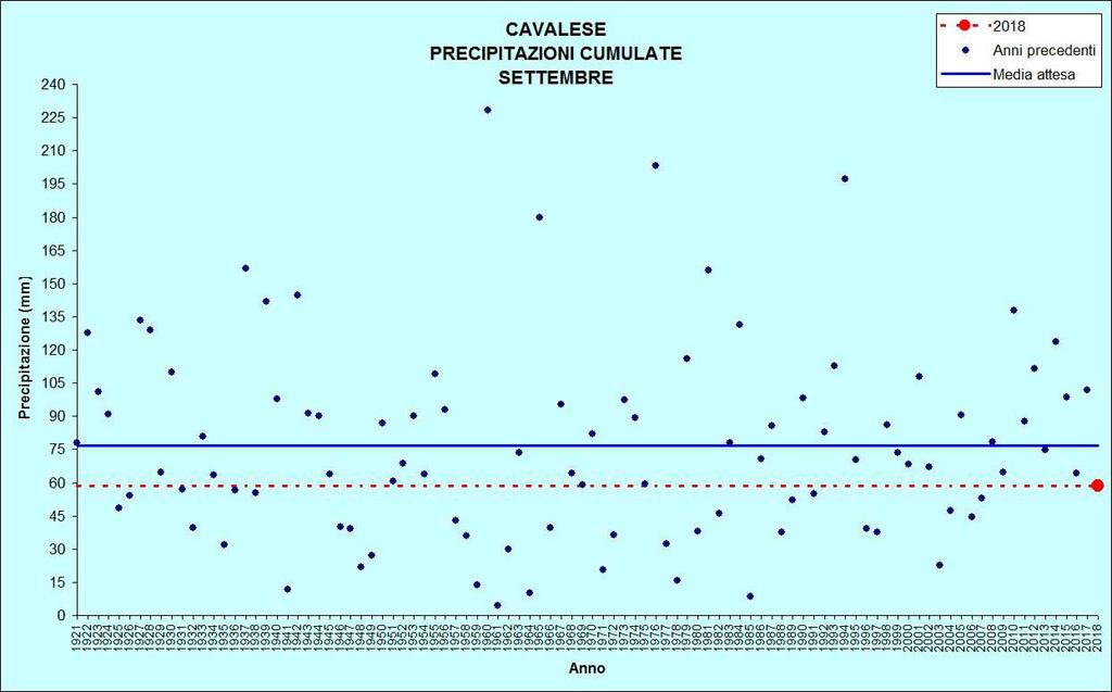 Figura 15: Precipitazioni di settembre CAVALESE Stazione meteorologica a quota 958 m Dati di precipitazione disponibili a partire dal 1921, temperature dal 1935 SETTEMBRE 2018 TEMPERATURE ( C)