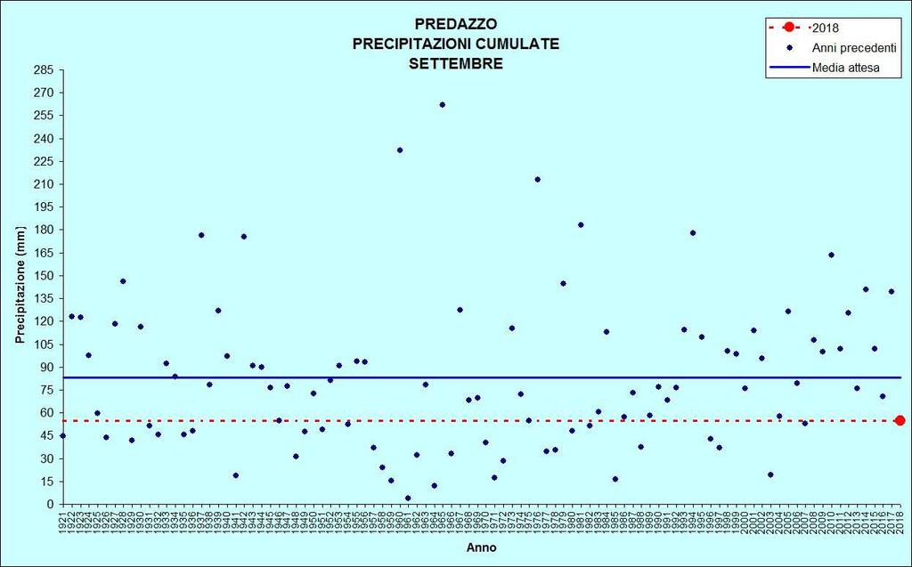 Figura 19: Precipitazioni di settembre PREDAZZO Stazione meteorologica a quota 1000 m Dati di precipitazione disponibili a partire dal 1921, temperature dal 1935 SETTEMBRE 2018 TEMPERATURE ( C)