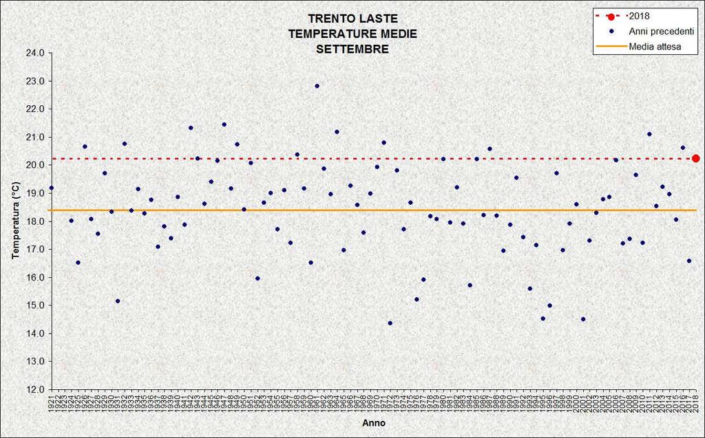 Figura 3: Temperature medie di settembre Precipitazioni Nel mese di settembre 2018 si sono registrate precipitazioni inferiori ai valori medi: a Trento Laste si