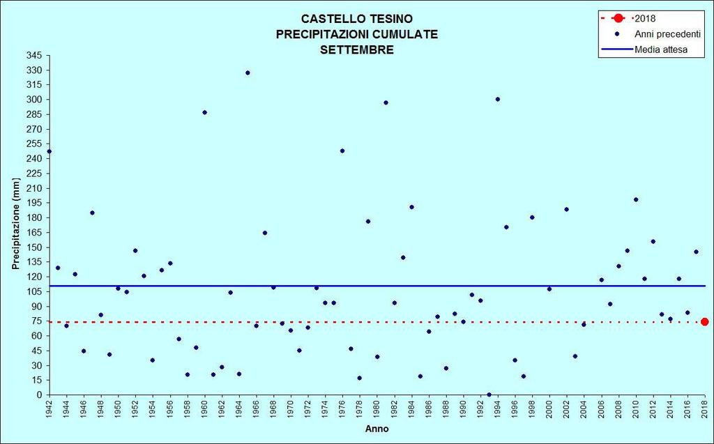 Figura 7: Precipitazioni di settembre CASTELLO TESINO Stazione meteorologica a quota 801 m Dati di precipitazione disponibili a partire dal 1942, temperature dal 1955 SETTEMBRE 2018 TEMPERATURE ( C)